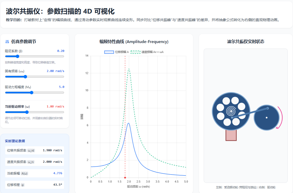 波尔共振仪参数扫描与 4D 可视化仿真