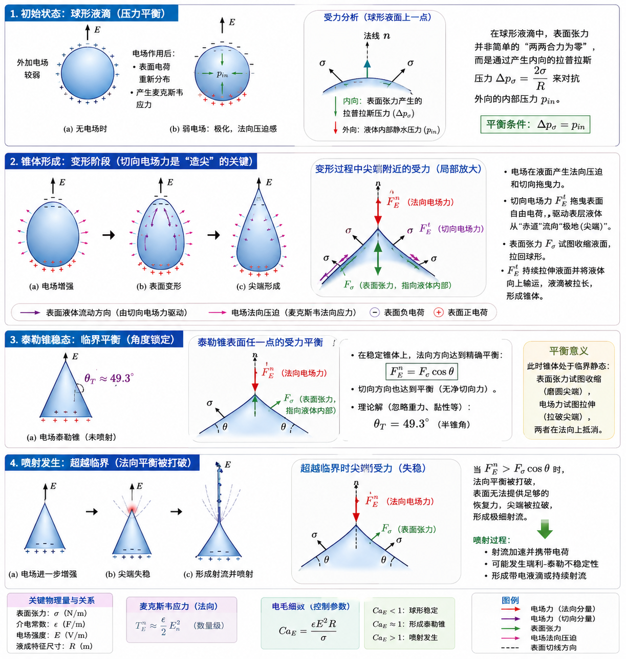 泰勒锥与静电喷射物理仿真