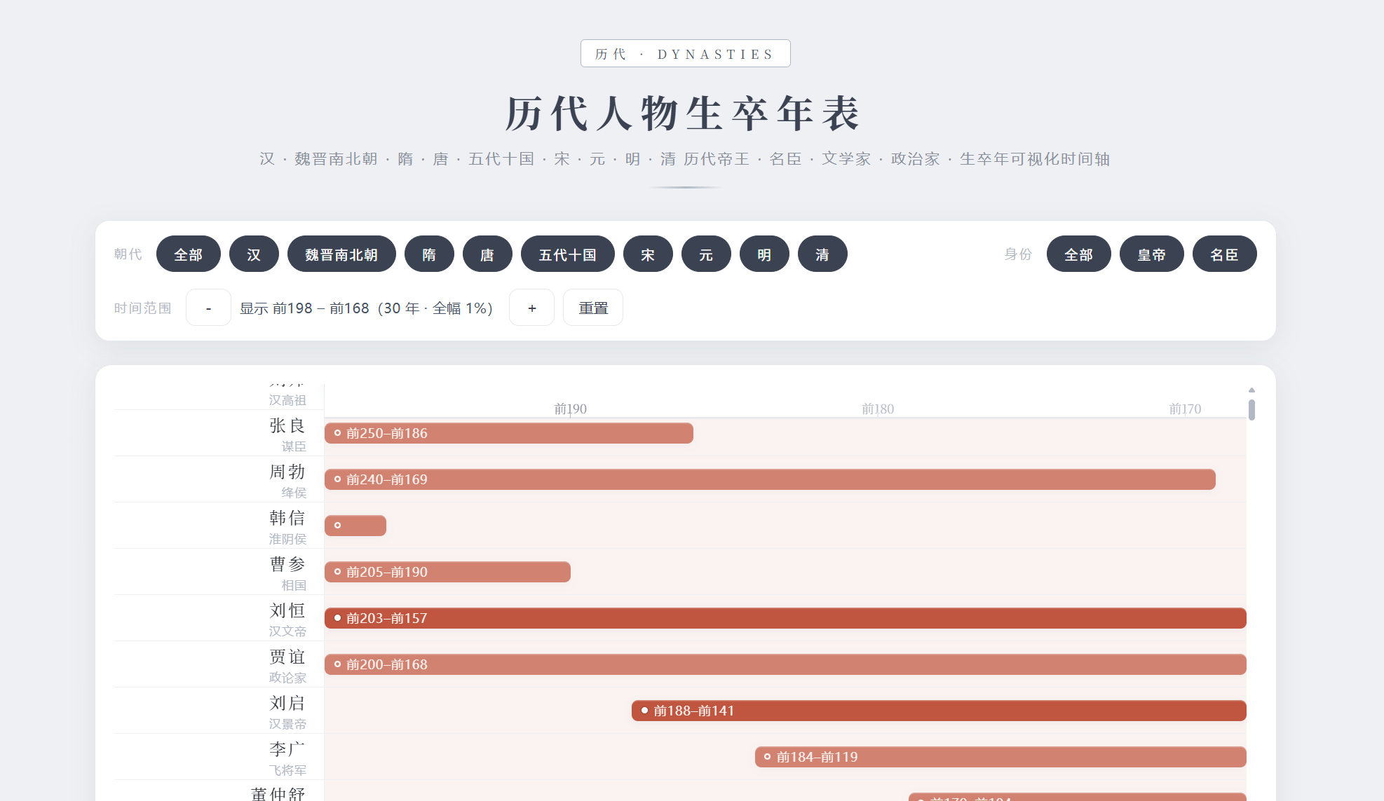 历史人物生卒年可视化交互表V2.0
