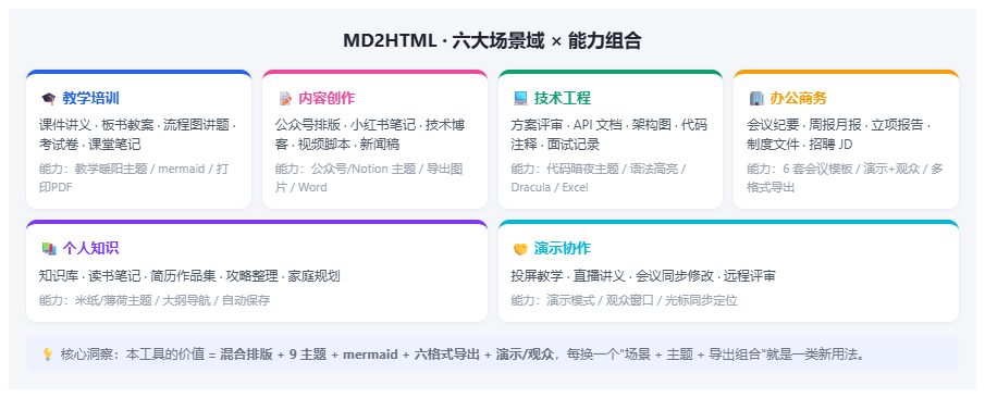 Mark Down渲染HTML小工具~专注内容，美容交给我